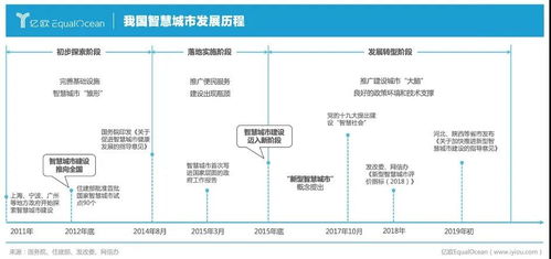 智慧城市迎來新機遇,各大巨頭先后入局