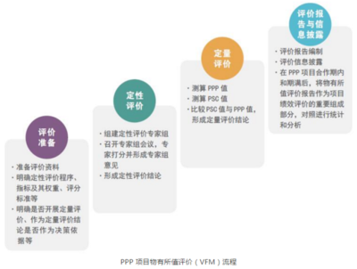 PPP項目物有所值評價是指什么?